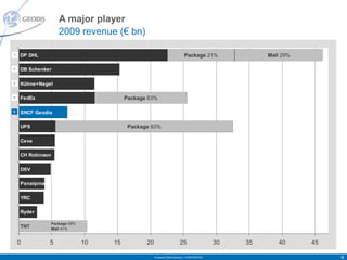 A major player
                     2009 revenue (€ bn)

1   DP DHL                                                                    Package 21%                  Mail 29%

2   DB Schenker

3   Kühne+Nagel

4   FedEx                                 Package 63%

5   SNCF Geodis

    UPS                                    Package 83%

    Ceva

    CH Robinson

    DSV

    Panalpina

    YRC

    Ryder

                  Package 59%
    TNT           Mail 41%


    0           5               10   15          20                       25                     30   35      40      45

                                                      © Geodis Global Solutions – CONFIDENTIAL                             6
 