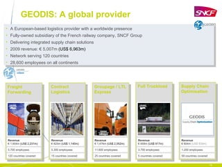 A European-based logistics provider with a worldwide presence Fully-owned subsidiary of the French railway company, SNCF Group Delivering integrated supply chain solutions  2009 revenue: € 5,007m  (US$ 6,963m) Network serving 120 countries 28,600 employees on all continents  GEODIS: A global provider Freight Forwarding 5,700 employees 120 countries covered Contract Logistics 5,300 employees 15 countries covered Groupage / LTL Express 11,600 employees 25 countries covered Full Truckload 3,750 employees 5 countries covered Supply Chain Optimisation 1,200 employees 59 countries covered Revenue €  1,604m  (US$ 2,231m) Revenue €  820m  (US$ 1,140m) Revenue €  1,476m  (US$ 2,052m) Revenue €  659m  (US$ 917m) Revenue €  604m   (US$ 839m) 