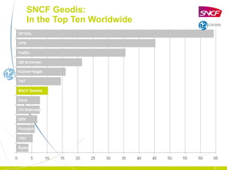 SNCF Geodis:  In the Top Ten Worldwide 