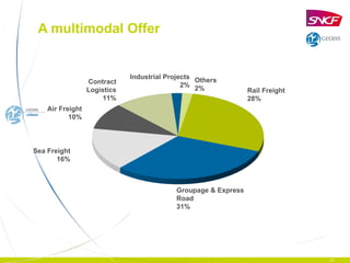 A multimodal Offer Rail Freight 28% Groupage & Express Road 31% Sea Freight 16% Air Freight 10% Contract Logistics 11% Others 2% Industrial Projects 2% 