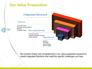 Our Value Proposition  We combine these core competencies in our value proposition pyramid to create Integrated Solutions that meet the specific challenges you face Track and Trace Time and price quotations Booking Customer Portal ... In-transit services Customs clearance services Cargo services ... Express Air freight Ocean freight Sea-Air freight ... 