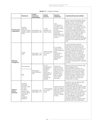 107
RIQUEZAS MINERAIS – PANORAMA GERAL
Vitório Orlandi, Valter Marques
Quadro 7.1 – Avaliação estratégica
Substância
Capital
econômico
(US$ bilhões)
Capital
humano
Impactos
ambientais
Custo/benefício/essencialidade
Insumos para
a agricultura
Calcários,
dolomitos,
margas, fosfatos,
potássio, salitre e
turfas
Importações: 2,3
Exportações: 0,48
17.000
empregos nas
minas e usinas
Lavra
normalmente a
céu aberto, com
impactos restritos
às cavas.
Desmatamento e
patrimônio
espeleológico são
formas comuns de
impacto.
Embora o país tenha grandes reservas
globais, elas estão mal distribuídas e,
em alguns casos, como em Santa
Catarina e Rio Grande do Sul, as
reservas são críticas. Abundantes no
Centro-Oeste e no Nordeste, são raros
na Amazônia, comprometendo os
custos das atividades agrícolas e dos
materiais de construção. Em algumas
situações, como no SW de Goiás,
Rondônia, Piauí e Maranhão, os
depósitos de calcários dolomíticos,
embora pequenos, ocupam localização
estratégica com relação aos pólos de
grãos.
Carvão
turfa
Importações: 1,52
Exportações: 0,04
4.600 empregos
nas minas e
usinas
Os principais
impactos são a
contaminação das
águas
subterrâneas e
superficiais
provenientes de
depósitos de
rejeitos.
O carvão representa atividade
tradicional no Rio Grande do Sul e
Santa Catarina, onde faz parte da
paisagem social, além de constituir-se
em fonte energética alternativa. A
exploração de turfa é incipiente no
país, embora exista um potencial
geológico interessante na Amazônia.
Atividades mineiras com tradição de
alto impacto ambiental demandam
investimentos em tecnologias para
mineração, beneficiamento, transporte
e queima.
Gás e óleo leve
Materiais
energéticos
Óleo
Participações
Governamentais:
5,91
58.170
empregados na
extração de
petróleo e
serviços
relacionados, e
fabricação de
produtos
derivados do
petróleo
Importantes
impactos sociais
pelo aumento da
riqueza. Riscos de
acidentes, com
grande impacto
sobre as águas,
fauna e flora
associadas.
Reservas em franco crescimento. Alto
valor estratégico para o
desenvolvimento econômico e a
segurança nacional. No caso do gás,
importante como fonte de energia
favorável ao meio ambiente urbano.
Importante para a indústria naval, a
industria petrolífera alimenta uma
grande cadeia de manufatura de
componentes e serviços.
Gemas e
pedras
preciosas
Diamante,
esmeralda,
ametista, cristal
de rocha,
turmalina,
topázio, água
marinha, ágata,
alexandrita,
opala,
crisoberilo,
heliodoro
Importações: 0,01
Exportações: 0,13
1.350 empregos
nas minas e
usinas
Impacto restrito às
cavas e drenagens
adjacentes. Outras
formas de impacto
dependem do
processo utilizado
na lavra.
Jazimentos raros, de altíssimo valor
econômico agregado por
unidade/volume e base de uma
diversificada cadeia de produtos (jóias)
e artesanatos. Base para APLs. A lavra,
através de extrativismo, além de
complementar a renda em regiões com
economia deprimida, emprega mão-
de-obra, que, de outra forma, viveria
na marginalidade, ou depredando
recursos da biodiversidade. É
estratégico delimitar e preservar áreas
potenciais para futuras explotações.
 
