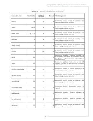 113
RIQUEZAS MINERAIS – PETRÓLEO E GÁS – Magda Chambriard, Kátia Duarte, Glória Marins,
Cintia Coutinho, Luciene Pedrosa, Marianna Vargas
Quadro 7.2 – Bacias sedimentares brasileiras: petróleo e gás1
Bacia sedimentar Classificação
Blocos em
concessão
Campos Atividade prevista
Campos EP 33 59
Investimentos privados inerentes às concessões e aos
trabalhos das prestadoras de serviço.
Santos NF, EP 81 15
Investimentos privados inerentes às concessões e aos
trabalhos das prestadoras de serviço.
Espírito Santo NF, EP, M 44 48
Investimentos privados inerentes às concessões e aos
trabalhos das prestadoras de serviço.
Recôncavo M 49 81
Investimentos privados inerentes às concessões e aos
trabalhos das prestadoras de serviço.
Sergipe-Alagoas M 54 35
Investimentos privados inerentes às concessões e aos
trabalhos das prestadoras de serviço.
Potiguar M 106 70
Investimentos privados inerentes às concessões e aos
trabalhos das prestadoras de serviço.
Pelotas NF 6 0
Investimentos privados e públicos: conclusão de
levantamentos geoquímicos; levantamentos sísmicos
2D regionais; integração de dados e perfuração de
poço estratigráfico.
Jacuípe NF 0 0
Investimentos públicos: levantamentos sísmicos 2D
regionais; integração de dados e perfuração de poço
estratigráfico.
Mucuri e Cumuruxatiba NF 12 0
Investimentos privados e públicos: Investigação da
sensibilidade ambiental – Abrolhos.
Camamu-Almada NF 16 4
Investimentos privados inerentes às concessões e aos
trabalhos das prestadoras de serviço.
Jequitinhonha NF 10 0
Investimentos privados inerentes às concessões e aos
trabalhos das prestadoras de serviço.
Pernambuco-Paraíba NF 0 0
Investimentos públicos: levantamentos sísmicos 2D
regionais.
Pará-Maranhão NF 4 0
Investimentos privados e públicos: integração de
dados.
Foz do Amazonas NF 21 0
Investimentos privados e públicos: integração de
dados.
Barreirinhas NF 8 0
Investimentos privados inerentes às concessões e aos
trabalhos das prestadoras de serviço.
 