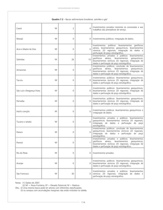 114
GEODIVERSIDADE DO BRASIL
Quadro 7.2 – Bacias sedimentares brasileiras: petróleo e gás1
Ceará NF 2 4
Investimentos privados inerentes às concessões e aos
trabalhos das prestadoras de serviço.
Marajó NF 0 0 Investimentos públicos: integração de dados.
Acre e Madre de Dios NF 0 0
Investimentos públicos: levantamentos geofísicos
aéreos, levantamentos geoquímicos; levantamentos
sísmicos 2D regionais; integração de dados e
perfuração de poço estratigráfico.
Solimões NF 26 10
Investimentos privados e públicos: levantamentos
geofísicos aéreos, levantamentos geoquímicos;
levantamentos sísmicos 2D regionais; integração de
dados e perfuração de poço estratigráfico.
Amazonas NF 0 2
Investimentos públicos: conclusão de levantamentos
geofísicos aéreos, levantamentos geoquímicos;
levantamentos sísmicos 2D regionais; integração de
dados e perfuração de poço estratigráfico.
Tacutu NF 0 0
Investimentos públicos: levantamentos geoquímicos;
levantamentos sísmicos 2D regionais; integração de
dados e perfuração de poço estratigráfico.
São Luiz e Bragança-Vizeu NF 0 0
Investimentos públicos: levantamentos geoquímicos;
levantamentos sísmicos 2D regionais; integração de
dados e perfuração de poço estratigráfico.
Parnaíba NF 0 0
Investimentos públicos: levantamentos geoquímicos;
levantamentos sísmicos 2D regionais; integração de
dados e perfuração de poço estratigráfico.
Irecê e Lençóis NF 0 0
Investimentos públicos: levantamentos geoquímicos e
integração de dados.
Tucano e Jatobá NF 0 6
Investimentos privados e públicos: levantamentos
geoquímicos; levantamentos sísmicos 2D regionais;
integração de dados e perfuração de poço
estratigráfico.
Parecis NF 0 0
Investimentos públicos: conclusão de levantamentos
geoquímicos; levantamentos sísmicos 2D regionais;
integração de dados e perfuração de poço
estratigráfico.
Paraná NF 0 1
Investimentos privados e públicos: levantamentos
geofísicos aéreos, levantamentos geoquímicos;
levantamentos sísmicos 2D regionais; integração de
dados e perfuração de poço estratigráfico.
Rio do Peixe NF 0 0 Investimentos privados.
Araripe NF 0 0
Investimentos públicos: levantamentos geoquímicos;
levantamentos sísmicos 2D regionais; integração de
dados e perfuração de poço estratigráfico.
São Francisco NF 30 0
Investimentos privados e públicos: levantamentos
sísmicos 2D regionais; integração de dados e
perfuração de poço estratigráfico.
Notas: (1) Dados de 2007.
(2) NF = Nova Fronteira; EP = Elevado Potencial, M = Madura
Obs.: (i) Uma mesma bacia pode ter setores com diferentes classificações;
(ii) os campos com acumulações marginais não estão incluídos na tabela.
 