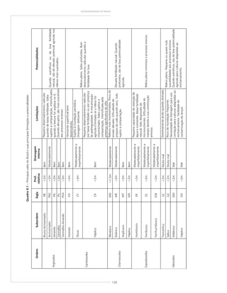 130
GEODIVERSIDADE DO BRASIL
Quadro8.1–PrincipaissolosdoBrasilesuasprincipaislimitaçõesepotencialidades
OrdemSubordemSigla
Prof.
relativa
Drenagem
interna
LimitaçõesPotencialidades
Bruno-AcinzentadoPB>2mBem
AcinzentadoPAC>2mModeradamente
AmareloPA>2mBem
VermelhoPV>3mBem
Argissolos
Vermelho-AmareloPVA>3mBem
Pequenodesenvolvimentoradicular
quandodebaixafertilidade.Solos
sujeitosacompactação,intensificados
quandoatexturaforargilosanoA.
Quandoabruptos,sãomaissuscetíveis
aosprocessoserosivos.
Quandoeutróficosoudeboafertilidade
natural,sãodeelevadopotencialagrícolanos
relevosmaissuavizados.
HúmidoCH<2mBem
Horizontesuperficialbem
desenvolvido.
FlúvioCY>3m
Moderadamentea
imperfeitamente
Sujeitoàinundaçãoperiódica.
Drenagemdeficiente.
Cambissolos
HáplicoCX<2mBem
Pequenodesenvolvimentoradicular
porbaixafertilidadeouporpresença
depedregosidade.Amecanização
agrícolaélimitadaseorelevofor
movimentado.Solossujeitosa
compactação,intensificadapela
presençasignificativadesilte.
Relevoplano.Solosprofundos.Bom
desenvolvimentoradicularquandoa
fertilidadeforboa.
RêndzicoMD<1,5mModeradamente
EbânicoME<2mModeradamente
ArgilúvicoMT<2mBem
Chernossolos
HáplicoMX<2mBem
Relevosmaismovimentados.Riscode
erosãoelevado.Dificuldadede
preparodosoloquandoseco.Solo
sujeitoacompactação.
Elevadafertilidadenatural.Quando
profundos,sãodeboapotencialidade
agrícola.
HumilúvicoEK>2m
Moderadamentea
imperfeitamente
FerrilúvicoES>2m
Moderadamentea
imperfeitamente
Espodossolos
FerrihumilúvicoESK>2m
Moderadamentea
imperfeitamente
Pequenacapacidadederetençãode
águaenutrientes.Baixafertilidade
natural.Solodesprovidode
micronutrientes.Dificuldadede
manejodevidoasuaconstituição
arenosa.
Relevoplanominimizaoprocessoerosivo.
TiomórficoGJ<2mMuitomalExtremamenteácidoquandodrenado.
SálicoGZ<2mMuitomal
MelânicoGM<2mMalGleissolos
HáplicoGX<2mMal
Riscodeinundaçãofreqüente.
Necessidadededrenagemparauso.
Limitaçãoparaculturasadaptadasao
encharcamento.Facilidadede
contaminaçãodolençol.
Relevoplano.Pequenaouquasenula
suscetibilidadeaosprocessoserosivos.
Quandoeutróficos,sãodeboapotencialidade
agrícolaparaculturasadaptadasao
encharcamento.
 