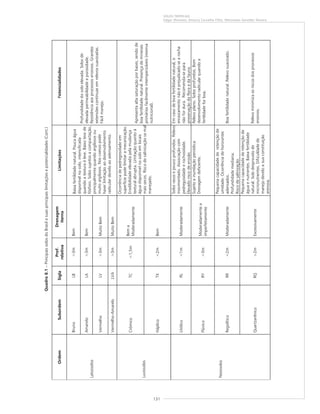 131
SOLOS TROPICAIS
Edgar Shinzato, Amaury Carvalho Filho, Wenceslau Geraldes Teixeira
Quadro8.1–PrincipaissolosdoBrasilesuasprincipaislimitaçõesepotencialidades(Cont.)
OrdemSubordemSigla
Prof.
relativa
Drenagem
iterna
LimitaçõesPotencialidades
BrunoLB>3mBem
AmareloLA>3mBem
VermelhoLV>3mMuitoBem
Latossolos
Vermelho-AmareloLVA>3mMuitoBem
Baixafertilidadenatural.Poucaágua
disponívelnosolo,intensificada
quandoatexturaéleve.Baixoteorde
fósforo.Solossujeitosacompactação,
principalmentequandoargilososou
muitoargilosos.Noscoesospode
haverlimitaçãoaodesenvolvimento
radiculardevidoaoadensamento.
Profundidadedosoloelevada.Solosde
elevadapermeabilidadeeporosidade.
Resistênciaaosprocessoserosivos.Grandes
extensõescontínuasemrelevossuavizadas.
Fácilmanejo.
CrômicoTC<1,5m
Bema
Moderadamente
Luvissolos
HáplicoTX<2mBem
Ocorrênciadepedregosidadeem
superfíciepodelimitaramecanização.
Erodibilidadeelevadapelamudança
texturalabrupta.Limitaçãoquantoà
águadisponívelnosoloemlocais
maissecos.Riscodesalinizaçãosemal
manejado.
Apresentaaltasaturaçãoporbases,sendode
boafertilidadenatural.Presençademinerais
primáriosfacilmenteintemperizáveis(reserva
nutricional).
LitólicoRL<1mModeradamente
Solosrasosepoucoprofundos.Relevo
movimentado.Associaçãocom
pedregosidadeerochosidade.
Elevadoriscodeerosão.
Emcasodeboafertilidadenatural,o
enraizamentonãoéprejudicadosearocha
nãofordura.Recomenda-separa
preservaçãodafloraedafauna.
FlúvicoRY>3m
Moderadamentea
imperfeitamente
Sujeitoainundaçãoperiódica.
Drenagemdeficiente.
Relevoplano.Solosprofundos.Bom
desenvolvimentoradicularquandoa
fertilidadeforboa.
RegolíticoRR<2mModeradamente
Pequenacapacidadederetençãode
umidade.Ocorrênciadehorizontes
adensados.
Profundidademediana.
Riscodesalinização.
Boafertilidadenatural.Relevosuavizado.
Neossolos
QuartzarênicoRQ>2mExcessivamente
Pequenacapacidadederetençãode
águaenutrientes.Baixafertilidade
natural.Solodesprovidode
micronutrientes.Dificuldadede
manejodevidoasuaconstituição
arenosa.
Relevominimizaosriscosdosprocessos
erosivos.
 