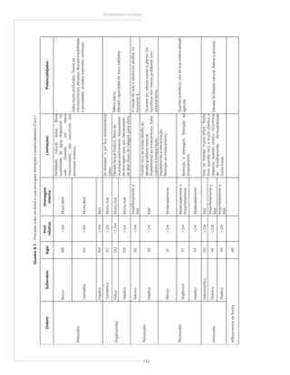 132
GEODIVERSIDADE DO BRASIL
Quadro8.1–PrincipaissolosdoBrasilesuasprincipaislimitaçõesepotencialidades(Cont.)
OrdemSubordemSigla
Prof.
relativa
Drenagem
interna
LimitaçõesPotencialidades
BrunoNB>3mMuitoBem
VermelhoNV>3mMuitoBem
Nitossolos
HáplicoNX>3mBem
Fertilidadenaturalbaixa.Baixa
quantidadedeáguadisponívelno
solo.Quandoemrelevo
movimentado,sãosuscetíveisaos
processoserosivos.Solosmuitoprofundos.Teoresde
micronutrienteselevados.Boapermeabilidade
eporosidade.Grandesextensõescontínuas.
TiomórficoOT>2mMuitomal
Sedrenado,opHficaextremamente
baixo.
FólicoOO<1,5mMuitomalOrganossolos
HáplicoOX>2mMuitomal
Elevadolençolfreático.Riscode
inundaçãopermanente.Necessidade
dedrenagemparauso.Necessidade
dealtasdosesdecalagemparaefeito.
Relevoplano.
Elevadacapacidadedetrocacatiônica.
NátricoSN<2m
Imperfeitamentea
Mal
Areaçãodosoloéneutraoualcalinano
horizonteB.
Planossolos
HáplicoSX<2mMal
Granderiscodeerosãodevidoao
elevadogradientetextural.
Impedimentoaoenraizamento.Solos
sujeitosacompactação.
Ocorrememrelevossuaveseplanos.Os
eutróficostêmmenosproblemascom
enraizamento.
PétricoFF>2mModeradamente
Impedimentoàmecanização.
Restriçãoaoenraizamento.
ArgilúvicoFT>2m
Moderadamentea
Imperfeitamente
Plintossolos
HáplicoFX>2mModeradamente
Restriçãoàdrenagem.Restriçãoao
enraizamento.
Quandoeutróficos,sãodeboapotencialidade
agrícola.
HidromórficoVG<2mMal
EbânicoVE<2m
Imperfeitamentea
MalVertissolos
HáplicoVX<2m
Imperfeitamentea
Mal
Solodemanejomuitodifícil.Muito
duroquandosecoemuitoplásticoe
pegajosoquandoúmido.Ocorrência
defendilhamento.Permeabilidade
muitobaixa.
Elevadafertilidadenatural.Relevosuavizado.
AfloramentosdeRochaAR
 