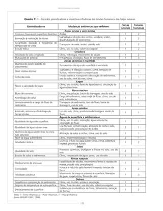172
GEODIVERSIDADE DO BRASIL
Quadro 11.1 – Lista dos geoindicadores e respectivas influências das tensões humanas e das forças naturais
Geoindicadores Mudanças ambientais que refletem
Forças
naturais
Tensões
humanas
Zonas áridas e semi-áridas
Crostas e fissuras em superfície desértica Aridez 1 2
Formação e reativação de dunas
Velocidade e direção dos ventos, umidade, aridez,
disponibilidade de sedimentos
1 2
Magnitude, duração e freqüência de
tempestade de areia
Transporte de areia, aridez, uso do solo 1 2
Erosão eólica Clima, uso do solo, cobertura vegetal 1 2
Criosfera
Atividade de solo congelado Clima, hidrologia, movimento de talude 1 2
Flutuações de geleiras Precipitação, insolação, fluxo de derretimento 1 3
Zonas costeiras e marinhas
Química do coral e padrão de
crescimento
Temperatura da água de superfície e salinidade 1 1
Nível relativo do mar
Subsidência e elevação costeira, clima, extração de
fluidos, sedimentação e compactação
1 2
Linha da costa
Erosão costeira, transporte e deposição de sedimentos,
uso do solo, nível do mar, clima
1 1
Lagos
Níveis e salinidade de lagos
Clima, uso do solo, fluxo de água (vazão), circulação da
água subterrânea
1 1
Rios e riachos
Fluxo de corrente Clima, precipitação, bacia de drenagem, uso do solo 1 1
Morfologia de canal
Carga de sedimento, velocidade de fluxo, clima, uso de
solo, subsidência
1 1
Armazenamento e carga de fluxo de
sedimento
Transporte de sedimento, taxa de fluxo, bacia de
drenagem, uso de solo
1 1
Áreas úmidas
Extensão, estrutura e hidrologia de
terras úmidas
Uso do solo, clima, produtividade biológica, vazão de
fluxo
1 1
Águas de superfície e subterrâneas
Qualidade de água de superfície
Clima, uso do solo, interações água-solo-rocha,
velocidade de fluxo
1 1
Qualidade da água subterrânea
Uso do solo, contaminação, alteração de rocha e solo,
radioatividade, precipitação de ácidos
2 1
Química da água subterrânea na zona
não saturada
Alteração de solos e rochas, clima, uso do solo 1 1
Nível da água subterrânea Clima, impermeabilização e recarga 2 1
Atividade cárstica
Química e fluxo da água subterrânea, clima, cobertura
vegetal, processos fluviais
1 2
Solos
Qualidade do solo
Processos químicos, biológicos e físicos no solo, uso do
solo
2 1
Erosão de solos e sedimentos Clima, tempestade de água, vento, uso do solo 1 1
Riscos naturais
Deslizamento de encostas
Estabilidade de taludes, movimentos lentos e rápidos de
massa, uso do solo, precipitação
1 1
Sismicidade
Natural e induzida pelo homem liberando tensões da
Terra
1 2
Atividade vulcânica
Movimento de magma próximo à superfície, liberação
de gases magmáticos, fluxos de calor
1 3
Outros
Seqüência e composição de sedimentos Clima, uso do solo, erosão e deposição 1 1
Regime de temperatura de subsuperfície Clima, fluxo de calor, uso do solo, cobertura vegetal 1 2
Deslocamento da superfície
Sublevação e subsidência da Terra, falhamento, extração
de fluidos
1 2
Nota: 1= Forte influência; 2 = Pode influenciar; 3 = Pouca influência
Fonte: BERGER (1997, 1998).
 