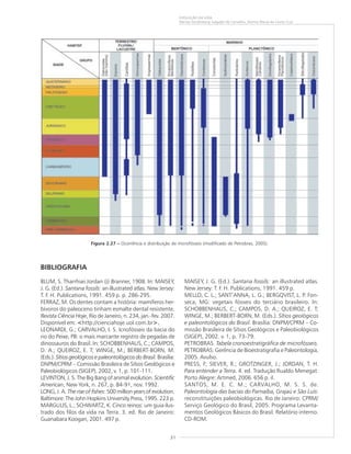 31
EVOLUÇÃO DA VIDA
Marise Sardenberg Salgado de Carvalho, Norma Maria da Costa Cruz
Figura 2.27 ––––– Ocorrência e distribuição de microfósseis (modificado de Petrobras, 2005).
BIBLIOGRAFIA
BLUM, S. Tharrhias Jordan @ Branner, 1908. In: MAISEY,
J. G. (Ed.). Santana fossils: an illustrated atlas. New Jersey:
T. F. H. Publications, 1991. 459 p. p. 286-295.
FERRAZ, M. Os dentes contam a história: mamíferos her-
bívoros do paleoceno tinham esmalte dental resistente.
Revista Ciência Hoje, Rio de Janeiro, n. 234, jan.-fev. 2007.
Disponível em: <<<<<http://cienciahoje.uol.com.br>.>.>.>.>.
LEONARDI, G.; CARVALHO, I. S. Icnofósseis da bacia do
rio do Peixe, PB: o mais marcante registro de pegadas de
dinossauros do Brasil. In: SCHOBBENHAUS, C.; CAMPOS,
D. A.; QUEIROZ, E. T; WINGE, M.; BERBERT-BORN, M.
(Eds.). Sítios geológicos e paleontológicos do Brasil. Brasília:
DNPM/CPRM – Comissão Brasileira de Sítios Geológicos e
Paleobiológicos (SIGEP), 2002, v. 1, p. 101-111.
LEVINTON, J. S. The Big Bang of animal evolution. Scientific
American, New York, n. 267, p. 84-91, nov. 1992.
LONG, J. A. The rise of fishes: 500 million years of evolution.
Baltimore: The John Hopkins University Press, 1995. 223 p.
MARGULIS, L.; SCHWARTZ, K. Cinco reinos: um guia ilus-
trado dos filos da vida na Terra. 3. ed. Rio de Janeiro:
Guanabara Koogan, 2001. 497 p.
MAISEY, J. G. (Ed.). Santana fossils: an illustrated atlas.
New Jersey: T. F. H. Publications, 1991. 459 p.
MELLO, C. L.; SANT’ANNA, L. G.; BERGQVIST, L. P. Fon-
seca, MG: vegetais fósseis do terciário brasileiro. In:
SCHOBBENHAUS, C.; CAMPOS, D. A.; QUEIROZ, E. T;
WINGE, M.; BERBERT-BORN, M. (Eds.). Sítios geológicos
e paleontológicos do Brasil. Brasília: DNPM/CPRM – Co-
missão Brasileira de Sítios Geológicos e Paleobiológicos
(SIGEP), 2002. v. 1, p. 73-79.
PETROBRAS. Tabela cronoestratigráfica de microfósseis.
PETROBRAS: Gerência de Bioestratigrafia e Paleontologia,
2005. Avulso.
PRESS, F; SIEVER, R.; GROTZINGER, J.; JORDAN, T. H.
Para entender a Terra. 4. ed. Tradução Rualdo Menegat.
Porto Alegre: Artmed, 2006. 656 p. il.
SANTOS, M. E. C. M.; CARVALHO, M. S. S. de.
Paleontologia das bacias do Parnaíba, Grajaú e São Luís:
reconstituições paleobiológicas. Rio de Janeiro: CPRM/
Serviço Geológico do Brasil, 2005. Programa Levanta-
mentos Geológicos Básicos do Brasil. Relatório interno.
CD-ROM.
 