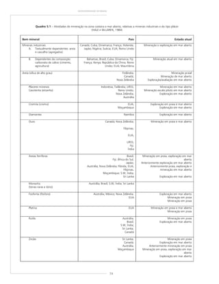 74
GEODIVERSIDADE DO BRASIL
Quadro 5.1 – Atividades de mineração na zona costeira e mar aberto, relativas a minerais industriais e do tipo plácer
(HALE e McLAREN, 1984)
Bem mineral País Estado atual
Minerais industriais
A. Textualmente dependentes: areia
e cascalho (agregados)
Canadá; Cuba; Dinamarca; França; Holanda;
Japão; Nigéria; Suécia; EUA; Reino Unido
Mineração e exploração em mar aberto
B. Dependentes da composição:
carbonato de cálcio (cimento,
agricultura)
Bahamas; Brasil; Cuba; Dinamarca; Fiji;
França; Kenya; República da China; Reino
Unido; EUA; Mauritânia
Mineração atual em mar aberto
Areia (sílica de alto grau) Finlândia;
Canadá;
Nova Zelândia
Mineração praial
Mineração de mar aberto
Exploração/avaliação em mar aberto
Pláceres minerais
Cassiterita (estanho)
Indonésia; Tailândia; URSS;
Reino Unido;
Nova Zelândia;
Austrália
Mineração em mar aberto
Mineração escala piloto em mar aberto
Exploração em mar aberto
Cromita (cromo) EUA;
Moçambique
Exploração em praia e mar aberto
Exploração em mar aberto
Diamantes Namíbia Exploração em mar aberto
Ouro Canadá; Nova Zelândia;
Filipinas;
EUA;
URSS;
Fiji;
Índia
Mineração em praia e mar aberto
Areias ferríferas Brasil;
Fiji; África do Sul;
Japão;
Austrália; Nova Zelândia; Flórida, EUA;
Filipinas;
Moçambique; S.W, Índia;
Sri Lanka
Mineração em praia, exploração em mar
aberto
Anteriormente exploração em mar aberto
Anteriormente praia, exploração e
mineração em mar aberto
Exploração em mar aberto
Monazita
(terras-raras e tório)
Austrália; Brasil; S.W, Índia; Sri Lanka
Fosforita (fósforo) Austrália; México; Nova Zelândia;
EUA
Exploração em mar aberto
Mineração em praia
Mineração em praia
Platina EUA Mineração em praia e mar aberto
Mineração em praia
Rutilo Austrália;
Brasil;
S.W, Índia;
Sri Lanka;
Canadá
Mineração em praia
Exploração em mar aberto
Zircão Sri Lanka;
Canadá;
Austrália;
Moçambique
Mineração em praia
Exploração em mar aberto
Anteriormente mineração em praia
Mineração em praia, exploração em mar
aberto
Exploração em mar aberto
 