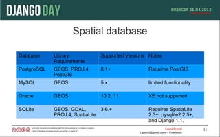 Spatial database

Database     Library            Supported Versions Notes
             Requirements
PostgreSQL   GEOS, PROJ.4,      8.1+                 Requires PostGIS
             PostGIS
MySQL        GEOS               5.x                  limited functionality

Oracle       GEOS               10.2, 11             XE not supported

SQLite       GEOS, GDAL,        3.6.+                Requires SpatiaLite
             PROJ.4, SpatiaLite                      2.3+, pysqlite2 2.5+,
                                                     and Django 1.1.
                                                                 Lucio Grenzi   11
                                               l.grenzi@gmail.com – Freelance
 