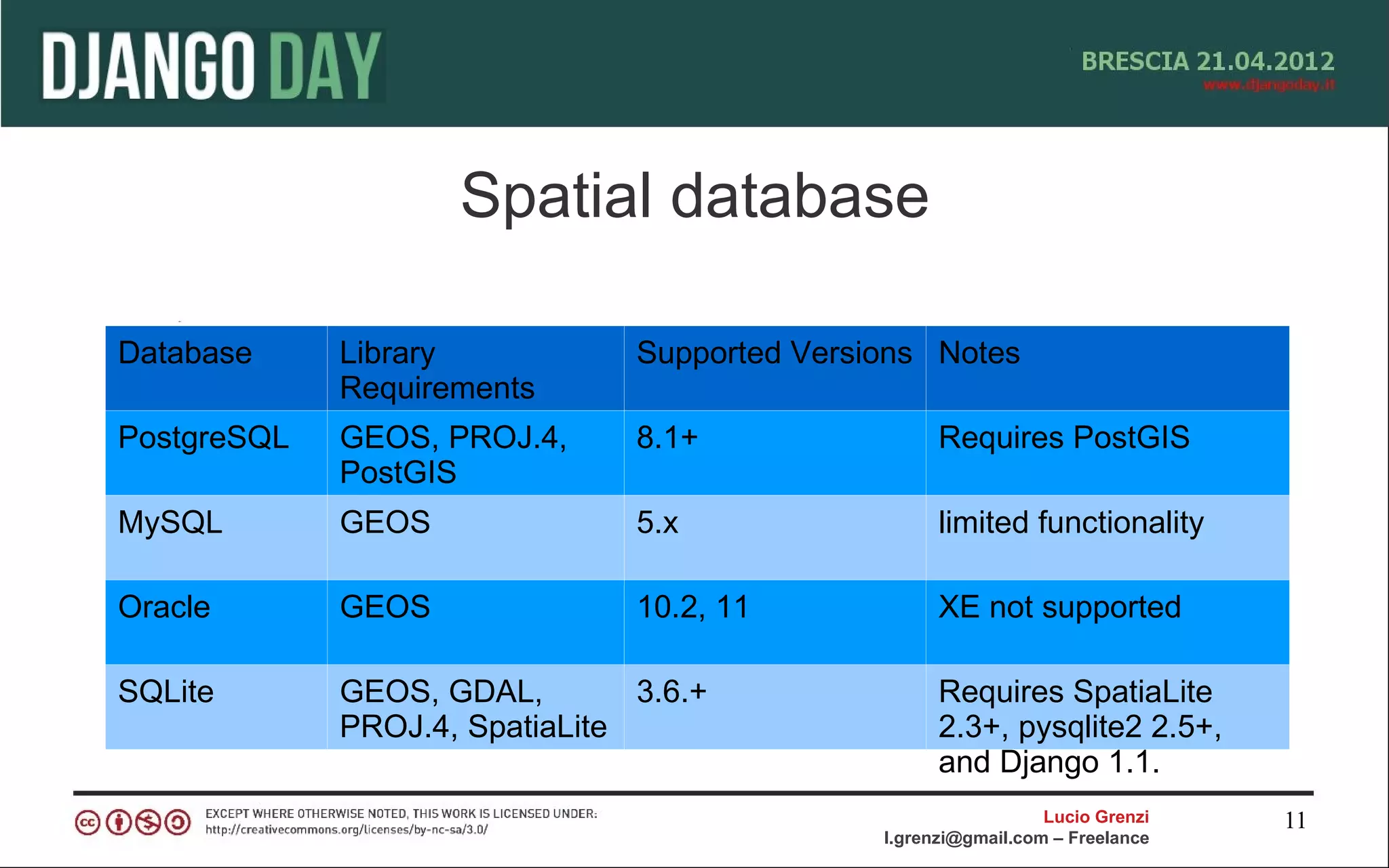 Spatial database

Database     Library            Supported Versions Notes
             Requirements
PostgreSQL   GEOS, PROJ.4,      8.1+                 Requires PostGIS
             PostGIS
MySQL        GEOS               5.x                  limited functionality

Oracle       GEOS               10.2, 11             XE not supported

SQLite       GEOS, GDAL,        3.6.+                Requires SpatiaLite
             PROJ.4, SpatiaLite                      2.3+, pysqlite2 2.5+,
                                                     and Django 1.1.
                                                                 Lucio Grenzi   11
                                               l.grenzi@gmail.com – Freelance
 