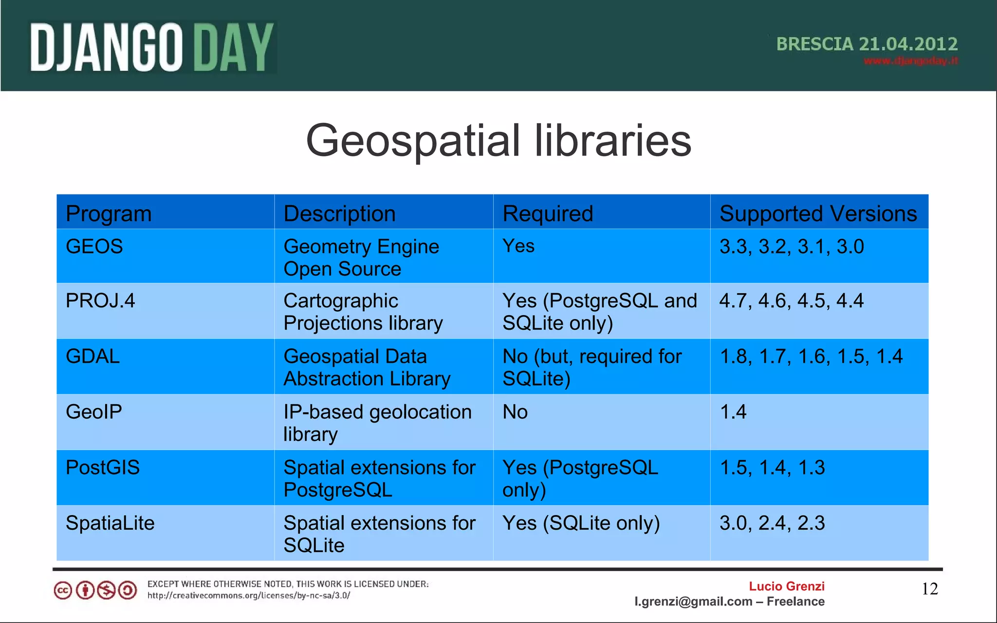 Geospatial libraries
Program      Description              Required                    Supported Versions
GEOS         Geometry Engine          Yes                         3.3, 3.2, 3.1, 3.0
             Open Source
PROJ.4       Cartographic             Yes (PostgreSQL and         4.7, 4.6, 4.5, 4.4
             Projections library      SQLite only)
GDAL         Geospatial Data          No (but, required for       1.8, 1.7, 1.6, 1.5, 1.4
             Abstraction Library      SQLite)
GeoIP        IP-based geolocation     No                          1.4
             library
PostGIS      Spatial extensions for   Yes (PostgreSQL             1.5, 1.4, 1.3
             PostgreSQL               only)
SpatiaLite   Spatial extensions for   Yes (SQLite only)           3.0, 2.4, 2.3
             SQLite
                                                                       Lucio Grenzi         12
                                                     l.grenzi@gmail.com – Freelance
 