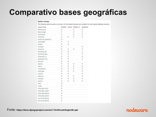 Comparativo bases geográficas
Fonte: https://docs.djangoproject.com/en/1.5/ref/contrib/gis/db-api/
 