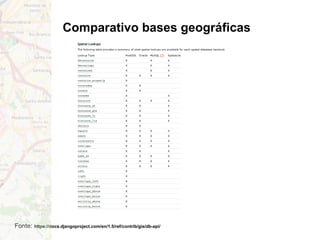 Comparativo bases geográficas
Fonte: https://docs.djangoproject.com/en/1.5/ref/contrib/gis/db-api/
 