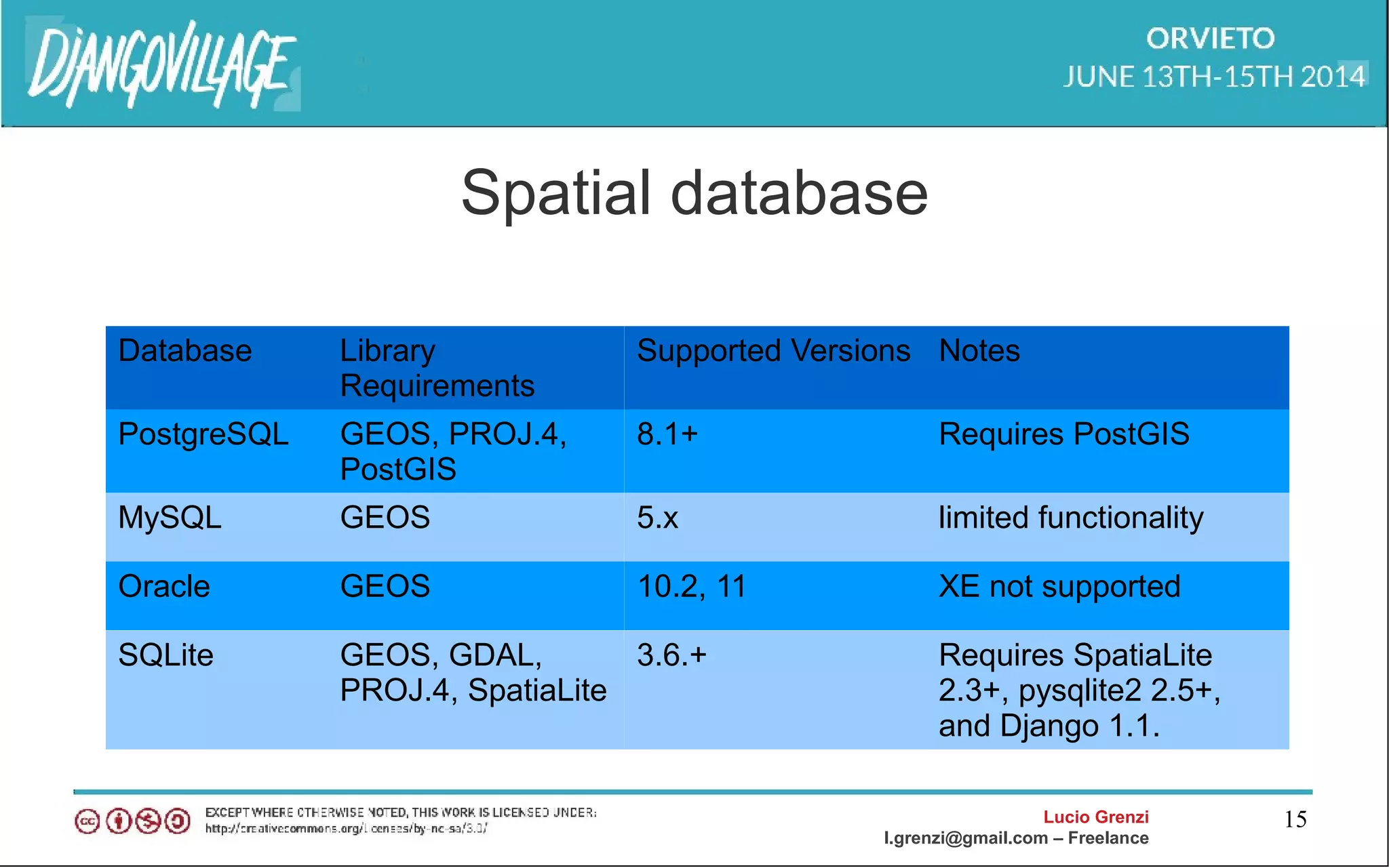 Lucio Grenzi
l.grenzi@gmail.com – Freelance
15
Spatial database
Database Library
Requirements
Supported Versions Notes
PostgreSQL GEOS, PROJ.4,
PostGIS
8.1+ Requires PostGIS
MySQL GEOS 5.x limited functionality
Oracle GEOS 10.2, 11 XE not supported
SQLite GEOS, GDAL,
PROJ.4, SpatiaLite
3.6.+ Requires SpatiaLite
2.3+, pysqlite2 2.5+,
and Django 1.1.
 