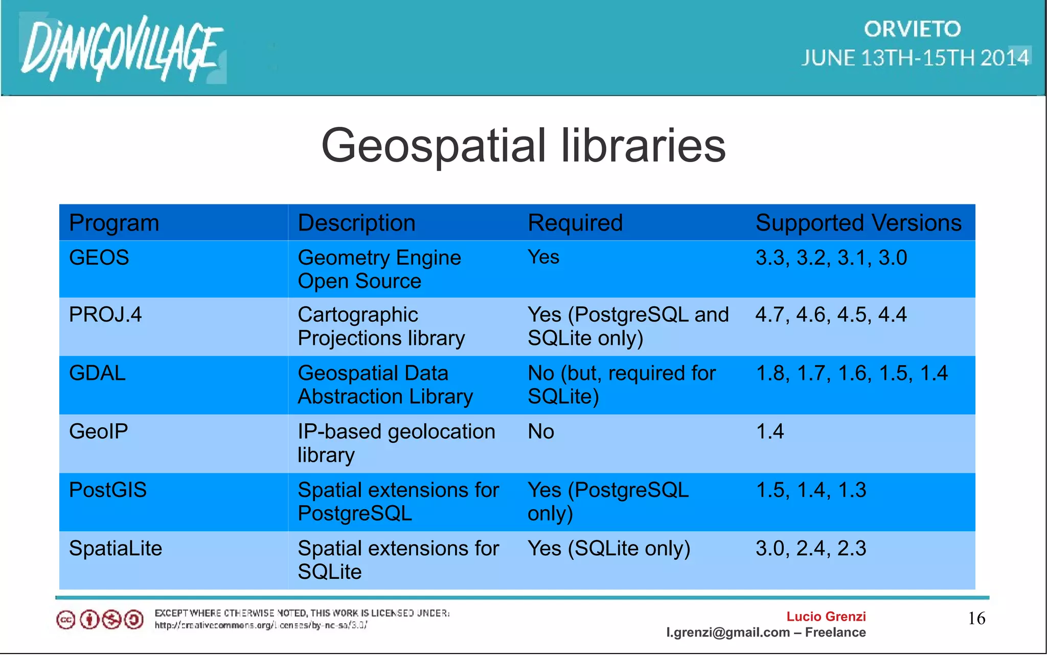 Lucio Grenzi
l.grenzi@gmail.com – Freelance
16
Geospatial libraries
Program Description Required Supported Versions
GEOS Geometry Engine
Open Source
Yes 3.3, 3.2, 3.1, 3.0
PROJ.4 Cartographic
Projections library
Yes (PostgreSQL and
SQLite only)
4.7, 4.6, 4.5, 4.4
GDAL Geospatial Data
Abstraction Library
No (but, required for
SQLite)
1.8, 1.7, 1.6, 1.5, 1.4
GeoIP IP-based geolocation
library
No 1.4
PostGIS Spatial extensions for
PostgreSQL
Yes (PostgreSQL
only)
1.5, 1.4, 1.3
SpatiaLite Spatial extensions for
SQLite
Yes (SQLite only) 3.0, 2.4, 2.3
 