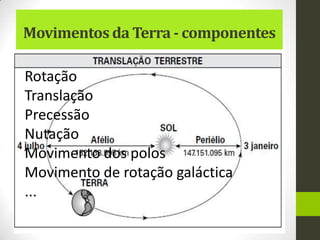 Movimentos da Terra - componentes

Rotação
Translação
Precessão
Nutação
Movimento dos polos
Movimento de rotação galáctica
...
 