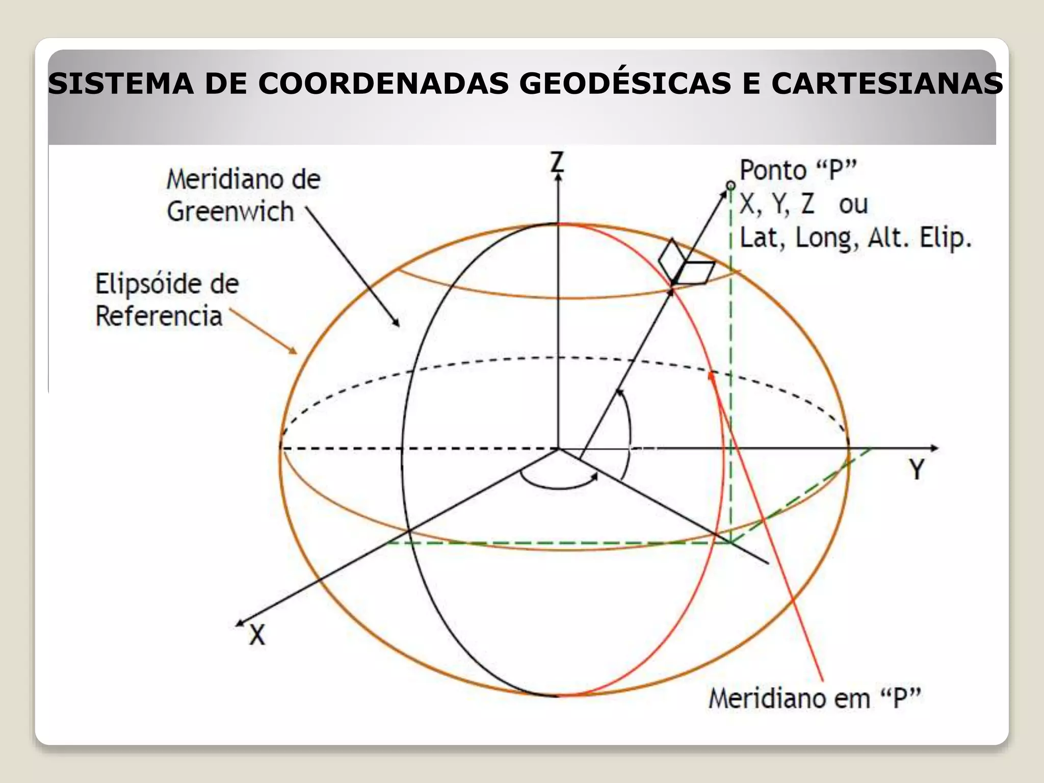 SISTEMA DE COORDENADAS GEODÉSICAS E CARTESIANAS
 