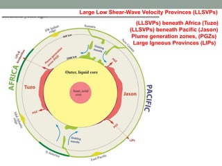 (LLSVPs) beneath Africa (Tuzo)
(LLSVPs) beneath Pacific (Jason)
Plume generation zones, (PGZs)
Large Igneous Provinces (LIPs)
Large Low Shear-Wave Velocity Provinces (LLSVPs)
 