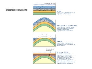 Discordance angulaire
 