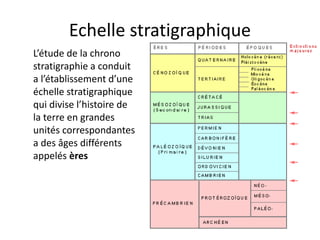 Echelle stratigraphique
L’étude de la chrono
stratigraphie a conduit
a l’établissement d’une
échelle stratigraphique
qui divise l’histoire de
la terre en grandes
unités correspondantes
a des âges différents
appelés ères
 