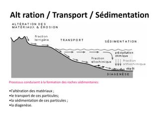 Alt ration / Transport / Sédimentation
Processus conduisent à la formation des roches sédimentaires:
•l'altération des matériaux ;
•le transport de ces particules;
•la sédimentation de ces particules ;
•la diagenèse.
 