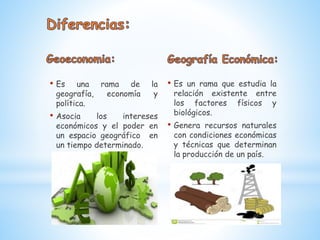 • Es una rama de la
geografía, economía y
política.
• Asocia los intereses
económicos y el poder en
un espacio geográfico en
un tiempo determinado.
• Es un rama que estudia la
relación existente entre
los factores físicos y
biológicos.
• Genera recursos naturales
con condiciones económicas
y técnicas que determinan
la producción de un país.