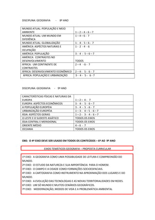 DISCIPLINA: GEOGRAFIA    -   8º ANO

MUNDO ATUAL: POPULAÇÃO E MEIO
AMBIENTE                                1–2–4–6–7
MUNDO ATUAL: UM MUNDO EM                1–4–6- 7
DIFERÊNCA
MUNDO ATUAL: GLOBALIZAÇÃO               1- 4- 5–6- 7
AMÉRICA: ASPÉCTOS NATURAIS E            1- 2 -4 -6
OCUPAÇÃO
AMÉRICA: POPULAÇÃO                      3- 4 - 5–6–7
AMÉRICA: CONTRASTES NO
DESENVOLVIMENTO                         TODOS
ÁFRICA: UM CONTINENTE DE                2–4 -6- 7
CONTRASTES
ÁFRICA: DESENVOLVIMENTO ECONÔMICO       2–4- 5- 6- 7
 ÁFRICA: POPULAÇÃO E URBANIZAÇÃO        3- 4- 5- 6-7



DISCIPLINA: GEOGRAFIA   - 9º ANO

CARACTERÍSTICAS FÍSICAS E NATURAIS DA
EUROPA                                  1–2– 4- 7
EUROPA: ASPÉCTOS ECONÔMICOS             3- 4- 5- 6–7
A POPULAÇÃO EUROPÉIA                    3- 4 - 5 -6- 7
URBANIZAÇÃO EUROPÉIA                    1–3- 4–5 -6–7
ÁSIA: ASPÉCTOS GERAIS                   1–2- 3- 4- 6–7
O LESTE E O SUDESTE ASIÁTICO            TODOS OS EIXOS
ÁSIA CENTRAL E MERIDIONAL               TODOS OS EIXOS
ORIENTE MÉDIO                           4–6 - 7
OCEANIA                                 TODOS OS EIXOS



OBS: O 4º EIXO DEVE SER USADO EM TODOS OS CONTEÚDOS – 6º AO 9º ANO

                EIXOS TEMÁTICOS GEOGRAFIA – PROPOSTA CURRICULAR

1º EIXO: A GEOGRAFIA COMO UMA POSSIBILIDADE DE LEITURA E COMPREENSÃO DO
MUNDO.
2º EIXO: O ESTUDO DA NATUREZA E SUA IMPORTÂNCIA PARA O HOMEM.
3º EIXO: O CAMPO E A CIDADE COMO FORMAÇÕES SOCIOESPACIAIS.
4º EIXO: A CARTOGRAFIA COMO INSTRUMENTO NA APROXIMAÇÃO DOS LUGARES E DO
MUNDO.
5º EIXO: A EVOLUÇÃO DAS TECNOLOGIAS E AS NOVAS TERRITORIALIDADES EM REDES.
6º EIXO: UM SÓ MUNDO E MUITOS CENÁRIOS GEOGRÁFICOS.
7º EIXO: MODERNIZAÇÃO, MODOS DE VIDA E A PROBLEMÁTICA AMBIENTAL
 