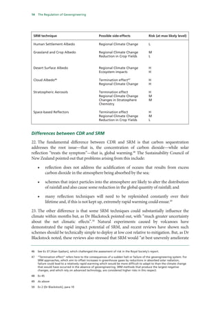 14   The Regulation of Geoengineering




 SRM technique                                      Possible side-effects                  Risk (at max likely level)

 Human Settlement Albedo                            Regional Climate Change                L

 Grassland and Crop Albedo                          Regional Climate Change                M
                                                    Reduction in Crop Yields               L


 Desert Surface Albedo                              Regional Climate Change                H
                                                    Ecosystem impacts                      H

 Cloud Albedo46                                     Termination effect47                   H
                                                    Regional Climate Change                H

 Stratospheric Aerosols                             Termination effect                     H
                                                    Regional Climate Change                M
                                                    Changes in Stratosphere                M
                                                    Chemistry

 Space-based Reflectors                             Termination effect                     H
                                                    Regional Climate Change                M
                                                    Reduction in Crop Yields               L



Differences between CDR and SRM
22. The fundamental difference between CDR and SRM is that carbon sequestration
addresses the root issue—that is, the concentration of carbon dioxide—while solar
reflection “treats the symptom”—that is, global warming.48 The Sustainability Council of
New Zealand pointed out that problems arising from this include:

     •       reflection does not address the acidification of oceans that results from excess
             carbon dioxide in the atmosphere being absorbed by the sea;

     •       schemes that inject particles into the atmosphere are likely to alter the distribution
             of rainfall and also cause some reduction in the global quantity of rainfall; and

     •       many reflection techniques will need to be replenished constantly over their
             lifetime and, if this is not kept up, extremely rapid warming could ensue.49

23. The other difference is that some SRM techniques could substantially influence the
climate within months but, as Dr Blackstock pointed out, with “much greater uncertainty
about the net climatic effects”.50 Natural experiments caused by volcanoes have
demonstrated the rapid impact potential of SRM, and recent reviews have shown such
schemes should be technically simple to deploy at low cost relative to mitigation. But, as Dr
Blackstock noted, these reviews also stressed that SRM would “at best unevenly ameliorate

46   See Ev 37 [Alan Gadian], which challenged the assessment of risk in the Royal Society’s report.

47   “Termination effect” refers here to the consequences of a sudden halt or failure of the geoengineering system. For
     SRM approaches, which aim to offset increases in greenhouse gases by reductions in absorbed solar radiation,
     failure could lead to a relatively rapid warming which would be more difficult to adapt to than the climate change
     that would have occurred in the absence of geoengineering. SRM methods that produce the largest negative
     changes, and which rely on advanced technology, are considered higher risks in this respect.

48   Ev 45

49   As above

50   Ev 2 [Dr Blackstock], para 10
 