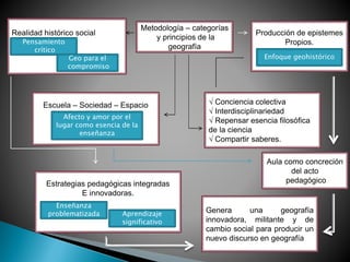 Metodología – categorías
y principios de la
geografía
Producción de epistemes
Propios.
Realidad histórico social
Escuela – Sociedad – Espacio
Enfoque geohistórico
Pensamiento
crítico
Geo para el
compromiso
Afecto y amor por el
lugar como esencia de la
enseñanza
√ Conciencia colectiva
√ Interdisciplinariedad
√ Repensar esencia filosófica
de la ciencia
√ Compartir saberes.
Aula como concreción
del acto
pedagógico
Estrategias pedagógicas integradas
E innovadoras.
Enseñanza
problematizada Aprendizaje
significativo
Genera una geografía
innovadora, militante y de
cambio social para producir un
nuevo discurso en geografía
 