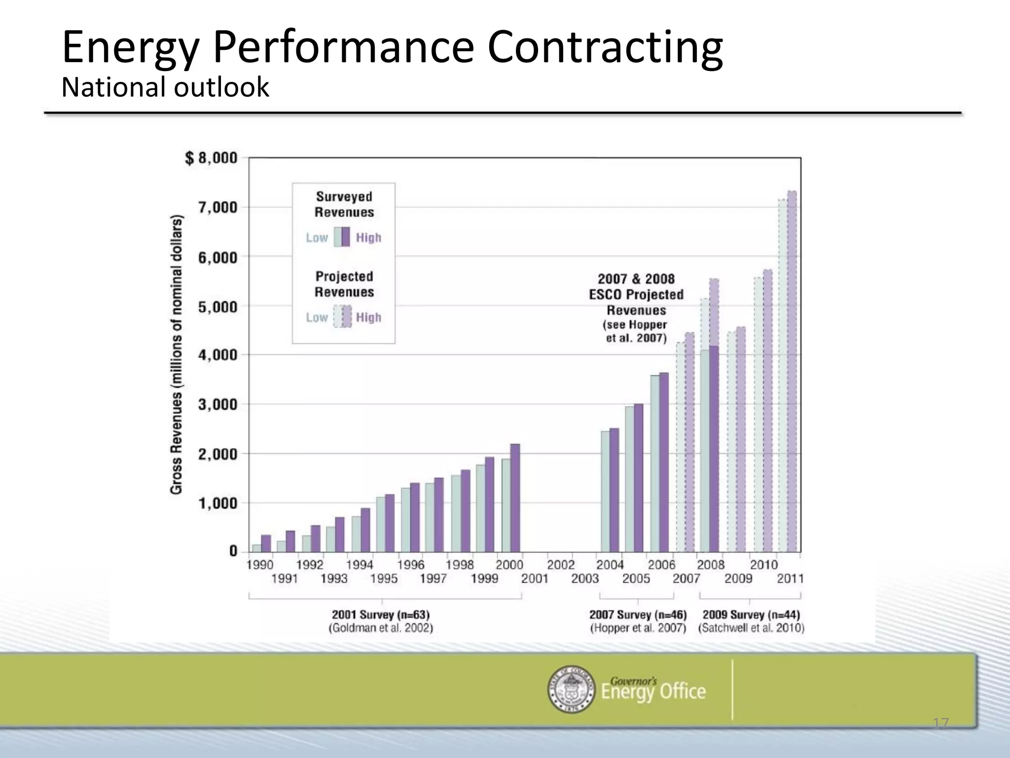 Energy Performance Contracting
National outlook




                                 17
 
