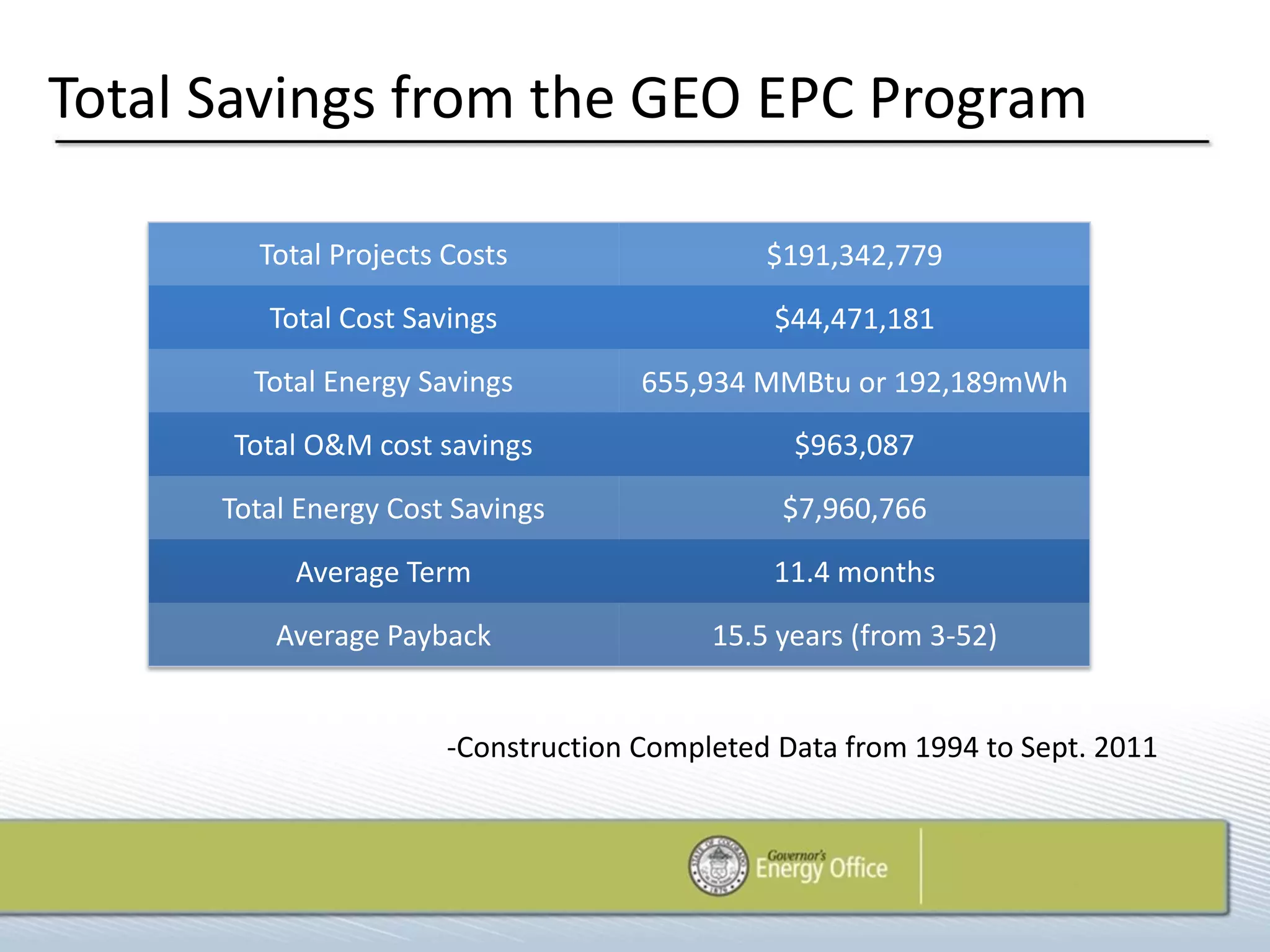 Total Savings from the GEO EPC Program

        Total Projects Costs                  $191,342,779
         Total Cost Savings                   $44,471,181
        Total Energy Savings         655,934 MMBtu or 192,189mWh
      Total O&M cost savings                    $963,087

      Total Energy Cost Savings                $7,960,766
           Average Term                       11.4 months

          Average Payback                 15.5 years (from 3-52)


                       -Construction Completed Data from 1994 to Sept. 2011
 