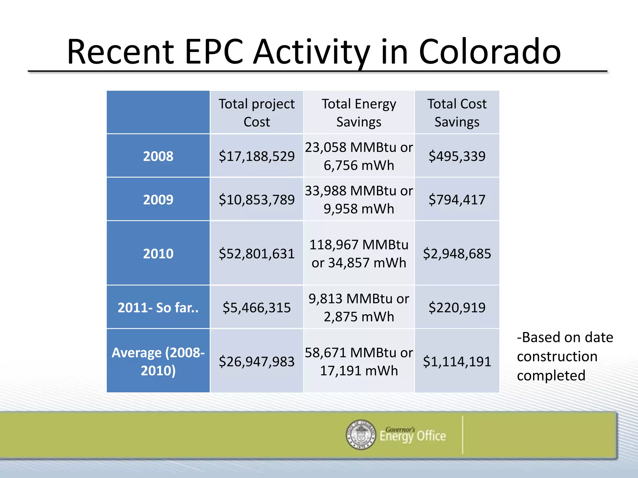 Recent EPC Activity in Colorado
                    Total project     Total Energy    Total Cost
                        Cost            Savings        Savings
                                    23,058 MMBtu or
       2008         $17,188,529                       $495,339
                                       6,756 mWh
                                    33,988 MMBtu or
       2009         $10,853,789                       $794,417
                                       9,958 mWh

                                    118,967 MMBtu
       2010         $52,801,631                   $2,948,685
                                    or 34,857 mWh

                                    9,813 MMBtu or
   2011- So far..   $5,466,315                        $220,919
                                      2,875 mWh
                                                                   -Based on date
  Average (2008-             58,671 MMBtu or                       construction
                 $26,947,983                 $1,114,191
      2010)                    17,191 mWh                          completed
 