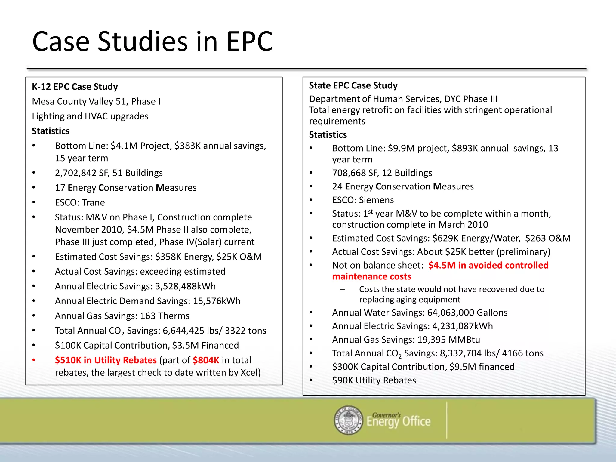 Case Studies in EPC
K-12 EPC Case Study                                         State EPC Case Study
Mesa County Valley 51, Phase I                              Department of Human Services, DYC Phase III
                                                            Total energy retrofit on facilities with stringent operational
Lighting and HVAC upgrades                                  requirements
Statistics                                                  Statistics
•     Bottom Line: $4.1M Project, $383K annual savings,     •     Bottom Line: $9.9M project, $893K annual savings, 13
      15 year term                                                year term
•     2,702,842 SF, 51 Buildings                            •     708,668 SF, 12 Buildings
•     17 Energy Conservation Measures                       •     24 Energy Conservation Measures
•     ESCO: Trane                                           •     ESCO: Siemens
•     Status: M&V on Phase I, Construction complete         •     Status: 1st year M&V to be complete within a month,
      November 2010, $4.5M Phase II also complete,                construction complete in March 2010
      Phase III just completed, Phase IV(Solar) current     •     Estimated Cost Savings: $629K Energy/Water, $263 O&M
•     Estimated Cost Savings: $358K Energy, $25K O&M        •     Actual Cost Savings: About $25K better (preliminary)
                                                            •     Not on balance sheet: $4.5M in avoided controlled
•     Actual Cost Savings: exceeding estimated                    maintenance costs
•     Annual Electric Savings: 3,528,488kWh                        –   Costs the state would not have recovered due to
•     Annual Electric Demand Savings: 15,576kWh                        replacing aging equipment
•     Annual Gas Savings: 163 Therms                        •    Annual Water Savings: 64,063,000 Gallons
•     Total Annual CO2 Savings: 6,644,425 lbs/ 3322 tons    •    Annual Electric Savings: 4,231,087kWh
                                                            •    Annual Gas Savings: 19,395 MMBtu
•     $100K Capital Contribution, $3.5M Financed
                                                            •    Total Annual CO2 Savings: 8,332,704 lbs/ 4166 tons
•     $510K in Utility Rebates (part of $804K in total
                                                            •    $300K Capital Contribution, $9.5M financed
      rebates, the largest check to date written by Xcel)
                                                            •    $90K Utility Rebates
 