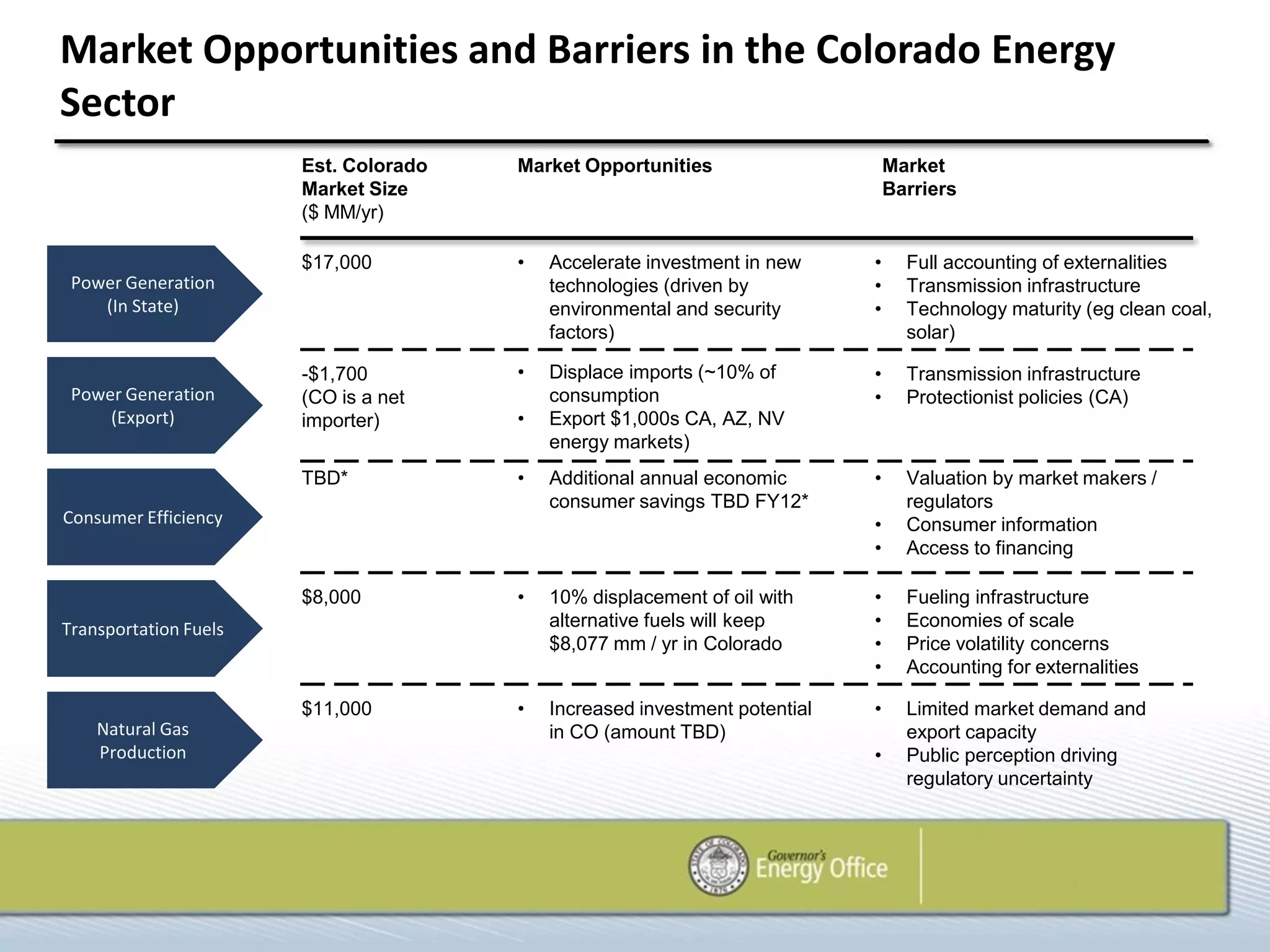 Market Opportunities and Barriers in the Colorado Energy
Sector
                       Est. Colorado      Market Opportunities                     Market
                       Market Size                                                 Barriers
                       ($ MM/yr)
 MISSION
 The Governor’s nergy Office •promotes(driven byin new
 Power Generation
                     $17,000                              sustainable economic infrastructure
                                           Accelerate investment
                                           technologies
                                                                      • Full accounting of externalities
                                                                      • Transmission
 development in Colorado through advancing the state’s energy markets
    (In State)                             environmental and security • Technology maturity (eg clean coal,
                                           factors)                     solar)
 and industry to create jobs, increase energy security, lower long term
                     -$1,700            • Displace imports (~10% of   • Transmission infrastructure
 Power Generation costs, is a net protect our environment.
 consumer            (CO  and              consumption                • Protectionist policies (CA)
      (Export)         importer)          •   Export $1,000s CA, AZ, NV
                                              energy markets)
                       TBD*               •   Additional annual economic       •     Valuation by market makers /
                                              consumer savings TBD FY12*             regulators
Consumer Efficiency                                                            •     Consumer information
                                                                               •     Access to financing

                       $8,000             •   10% displacement of oil with     •     Fueling infrastructure
Transportation Fuels                          alternative fuels will keep      •     Economies of scale
                                              $8,077 mm / yr in Colorado       •     Price volatility concerns
                                                                               •     Accounting for externalities

                       $11,000            •   Increased investment potential   •     Limited market demand and
    Natural Gas                               in CO (amount TBD)                     export capacity
    Production                                                                 •     Public perception driving
                                                                                     regulatory uncertainty
 