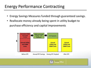 Energy Performance Contracting

 • Energy Savings Measures funded through guaranteed savings.
 • Reallocate money already being spent in utility budget to
   purchase efficiency and capital improvements
 