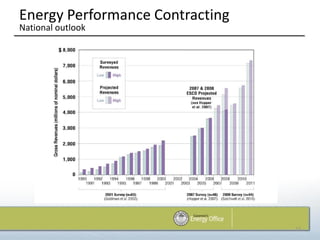 Energy Performance Contracting
National outlook




                                 17
 