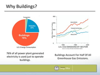 Why Buildings?




76% of all power plant generated
                                      Buildings Account For Half Of All
electricity is used just to operate
                                        Greenhouse Gas Emissions.
             buildings.
 