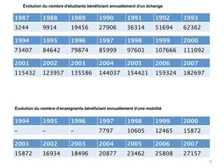 Évolution du nombre d'étudiants bénéﬁciant annuellement d'un échange


1987         1988          1989          1990          1991         1992     1993
3244         9914          19456         27906         36314        51694    62362

1994         1995          1996          1997          1998         1999     2000
73407        84642         79874         85999         97601        107666   111092

2001         2002          2003          2004          2005         2006     2007
115432       123957        135586        144037        154421       159324   182697




Évolution du nombre d'enseignants bénéﬁciant annuellement d'une mobilité


1994         1995          1996          1997          1998         1999     2000
-            -             -             7797          10605        12465    15872

2001         2002          2003          2004          2005         2006     2007
15872        16934         18496         20877         23462        25808    27157
                                                                                      8
 