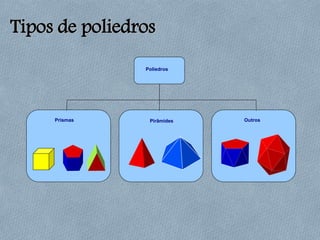 Poliedros
Prismas OutrosPirâmides
Tipos de poliedros
 