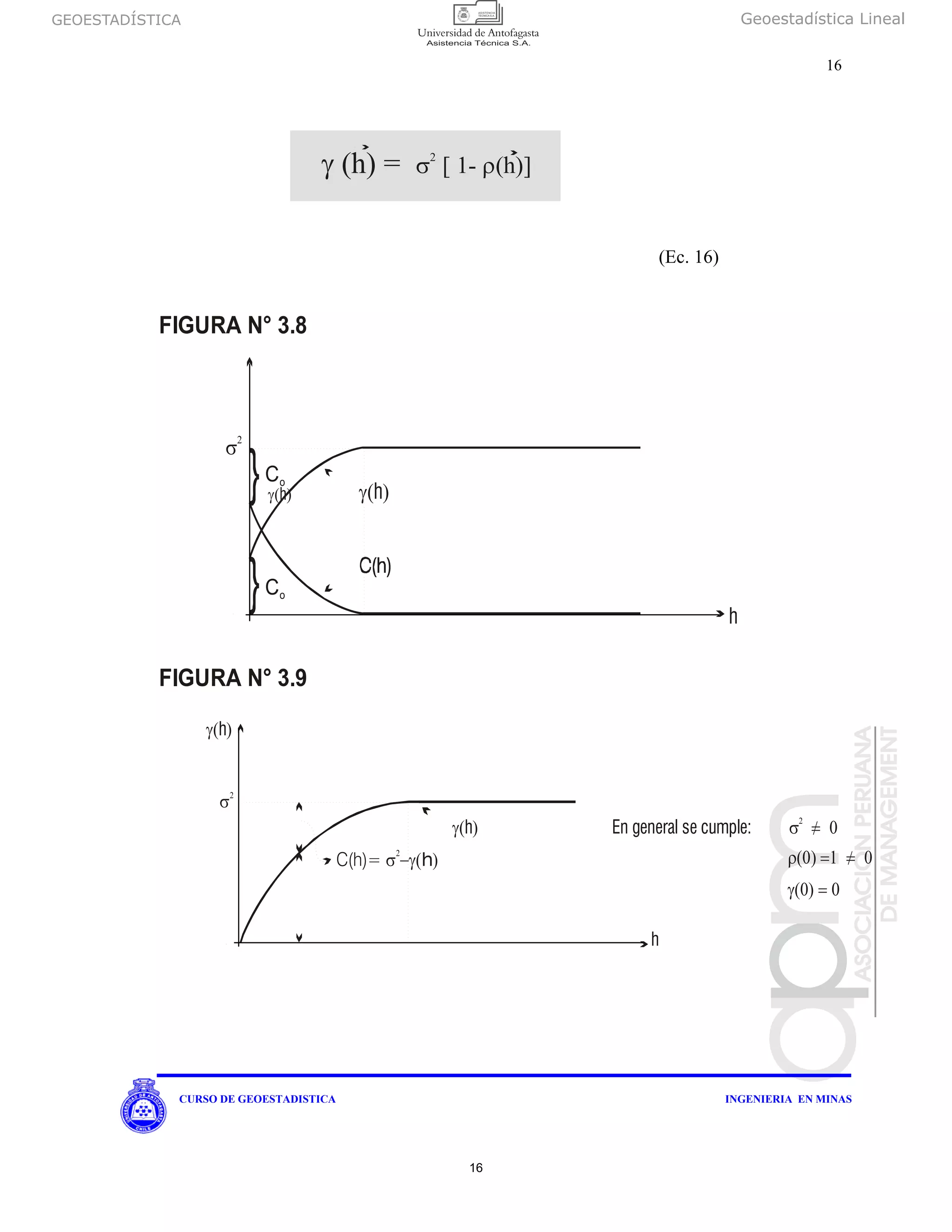 GEOESTADÍSTICA Geoestadística Lineal
16
CURSO DE GEOESTADISTICA INGENIERIA EN MINAS
(Ec. 16)
γ (h) = σ ρ2
[ 1- (h)]
γ( )h
Co
γ( )h
h
σ
2
Co
γ( )h En general se cumple: σ =/ 0
2
ρ(0) =1 =/ 0
γ(0) = 0
γ( )h
h
C(h)= σ −γ( )
2
h
σ2
FIGURA N° 3.8
FIGURA N° 3.9
16
 