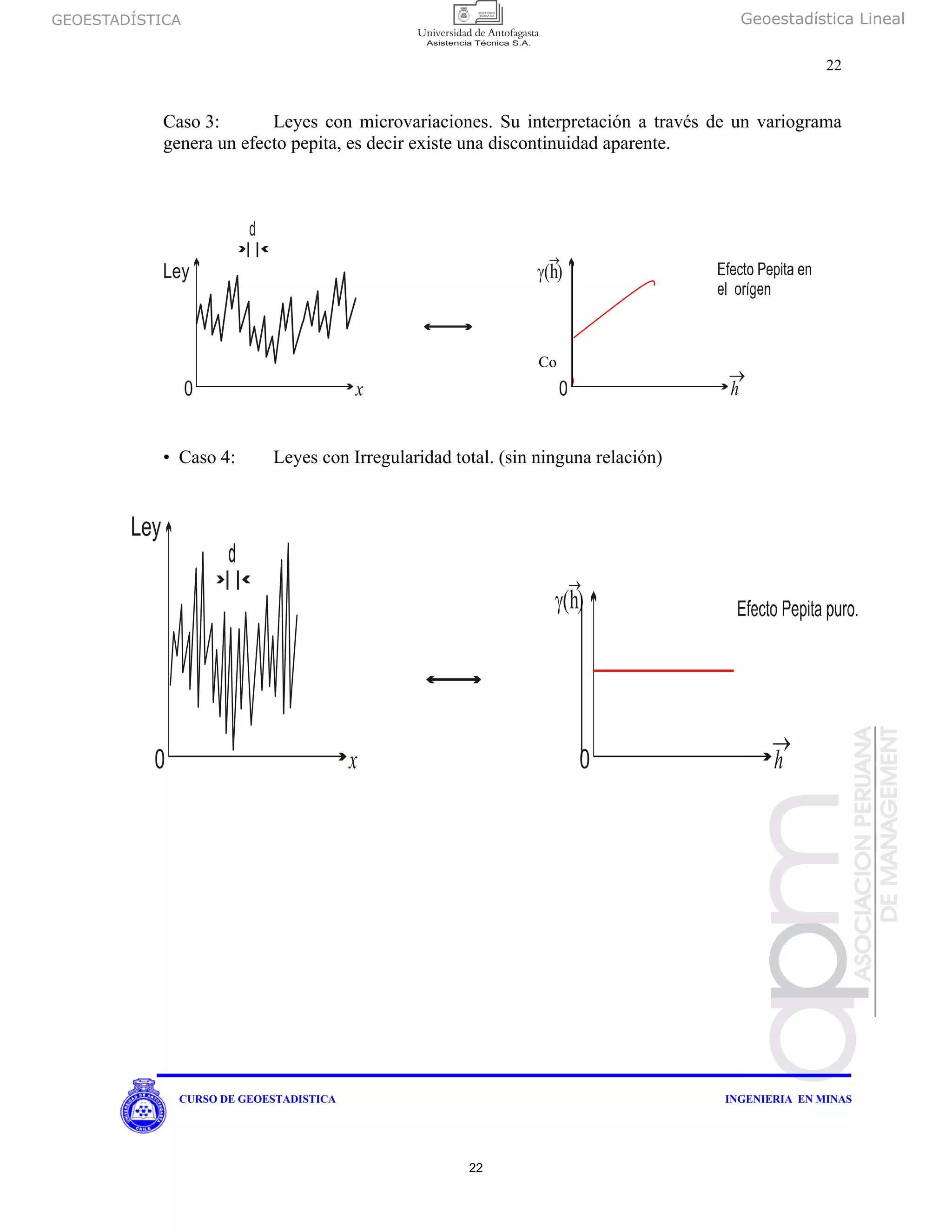 GEOESTADÍSTICA Geoestadística Lineal
22
CURSO DE GEOESTADISTICA INGENIERIA EN MINAS
Caso 3: Leyes con microvariaciones. Su interpretación a través de un variograma
genera un efecto pepita, es decir existe una discontinuidad aparente.
• Caso 4: Leyes con Irregularidad total. (sin ninguna relación)
γ( )h
→
Ley
I I
0 x 0 d h
→
γ( )h
→
Ley
I I
0 x 0 h
→
Co
22
 