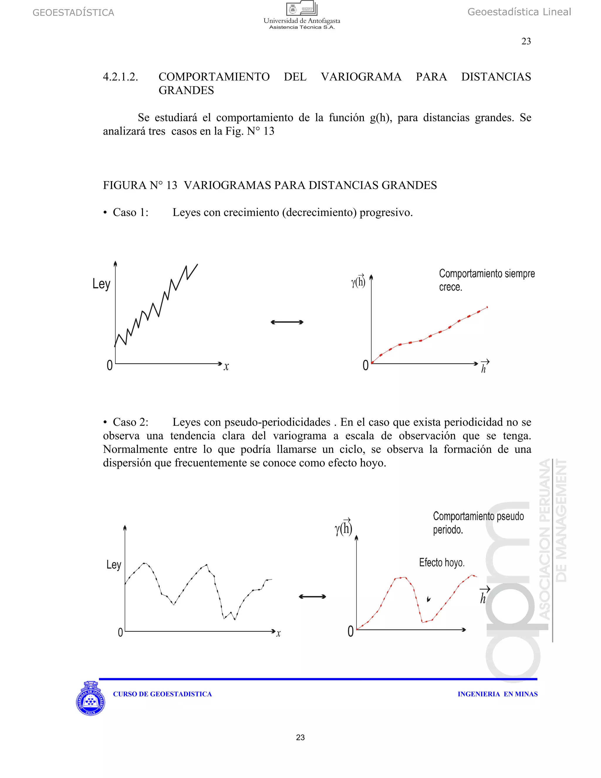 GEOESTADÍSTICA Geoestadística Lineal
23
CURSO DE GEOESTADISTICA INGENIERIA EN MINAS
4.2.1.2. COMPORTAMIENTO DEL VARIOGRAMA PARA DISTANCIAS
GRANDES
Se estudiará el comportamiento de la función g(h), para distancias grandes. Se
analizará tres casos en la Fig. N° 13
FIGURA N° 13 VARIOGRAMAS PARA DISTANCIAS GRANDES
• Caso 1: Leyes con crecimiento (decrecimiento) progresivo.
• Caso 2: Leyes con pseudo-periodicidades . En el caso que exista periodicidad no se
observa una tendencia clara del variograma a escala de observación que se tenga.
Normalmente entre lo que podría llamarse un ciclo, se observa la formación de una
dispersión que frecuentemente se conoce como efecto hoyo.
Ley
0 x 0
γ( )h
→
h
→
Ley
0 x 0
γ( )h
→
h
→
23
 