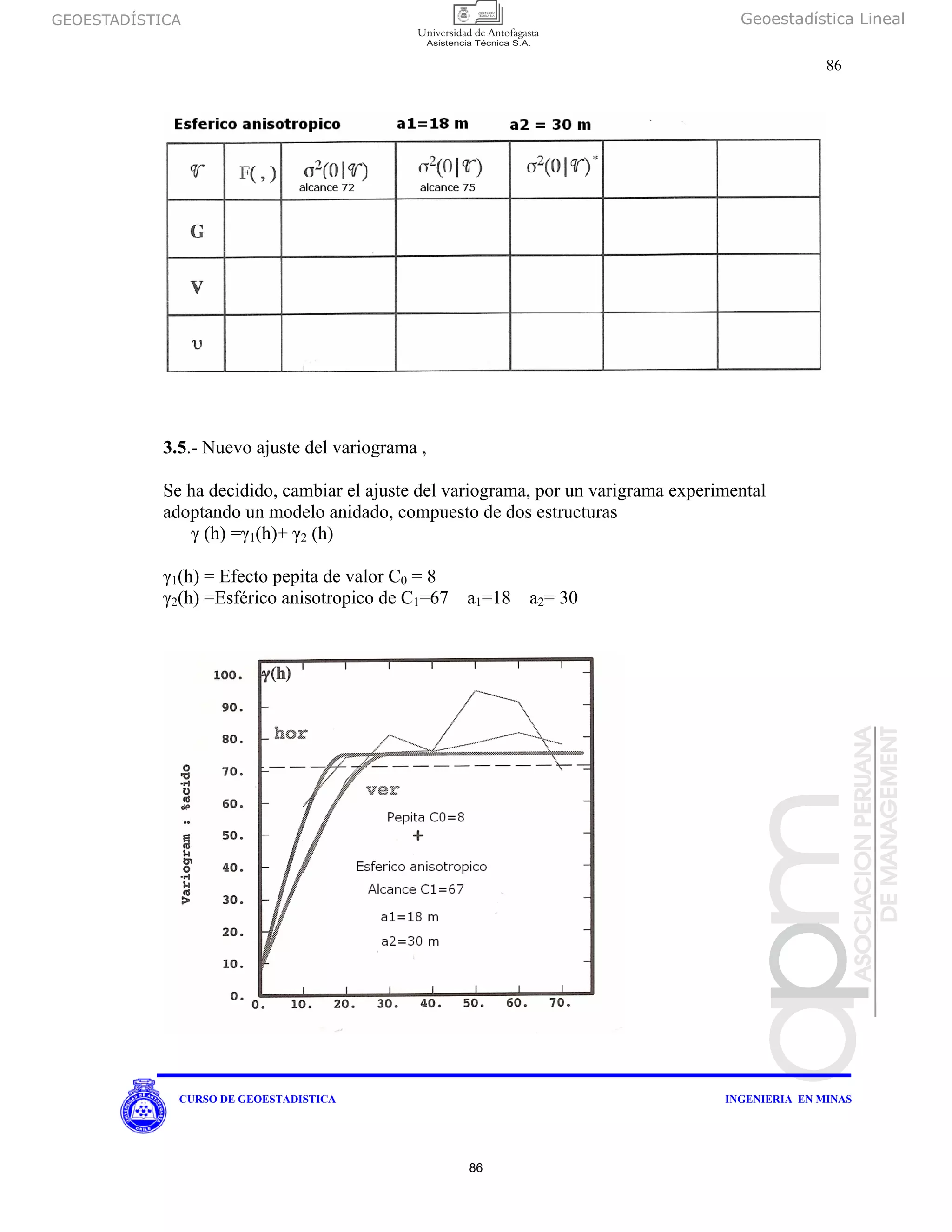 GEOESTADÍSTICA Geoestadística Lineal
86
CURSO DE GEOESTADISTICA INGENIERIA EN MINAS
3.5.- Nuevo ajuste del variograma ,
Se ha decidido, cambiar el ajuste del variograma, por un varigrama experimental
adoptando un modelo anidado, compuesto de dos estructuras
γ (h) =γ1(h)+ γ2 (h)
γ1(h) = Efecto pepita de valor C0 = 8
γ2(h) =Esférico anisotropico de C1=67 a1=18 a2= 30
86
 