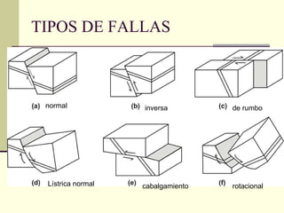 TIPOS DE FALLAS normal inversa de rumbo Lístrica normal cabalgamiento rotacional 