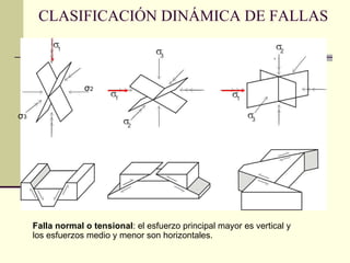 CLASIFICACIÓN DINÁMICA DE FALLAS σ 2   σ 3 Falla normal o tensional : el esfuerzo principal mayor es vertical y  los esfuerzos medio y menor son horizontales.  