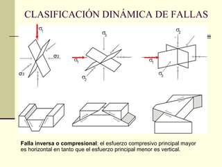 CLASIFICACIÓN DINÁMICA DE FALLAS σ 2   σ 3 Falla inversa o compresional : el esfuerzo compresivo principal mayor es horizontal en tanto que el esfuerzo principal menor es vertical.  