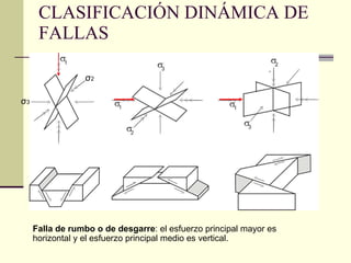 CLASIFICACIÓN DINÁMICA DE FALLAS σ 2   σ 3 Falla de rumbo o de desgarre : el esfuerzo principal mayor es horizontal y el esfuerzo principal medio es vertical.  