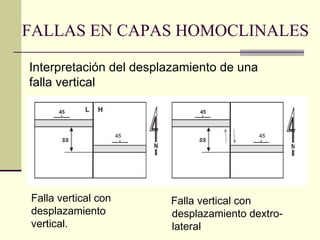 FALLAS EN CAPAS HOMOCLINALES Falla vertical con desplazamiento vertical.  Interpretación del desplazamiento de una falla vertical   Falla vertical con desplazamiento dextro-lateral  45 45 